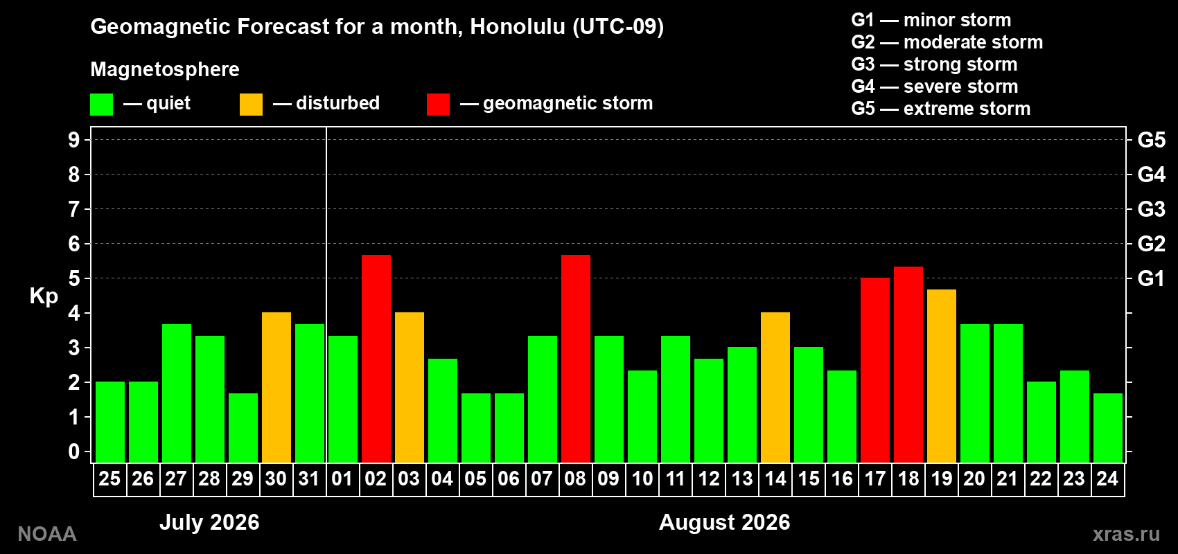 Geomagnetic index Kp forecast for the next month