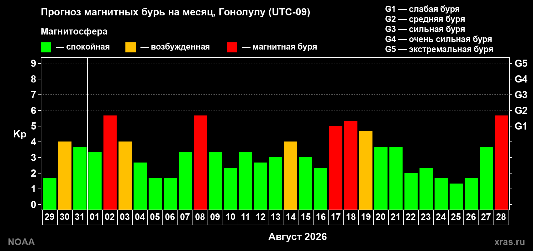 Прогноз геомагнитного индекса Kp на следующий месяц