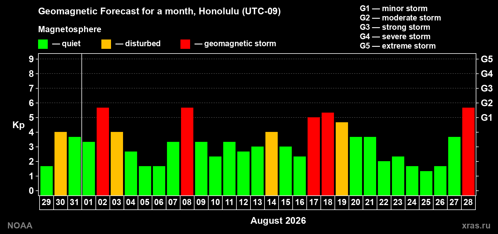 Geomagnetic index Kp forecast for the next month