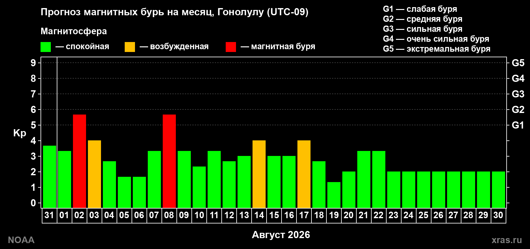 Прогноз геомагнитного индекса Kp на следующий месяц