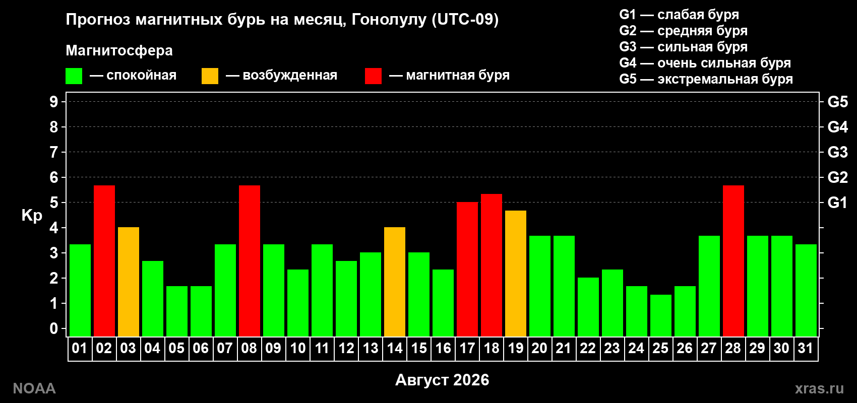 Прогноз геомагнитного индекса Kp на следующий месяц