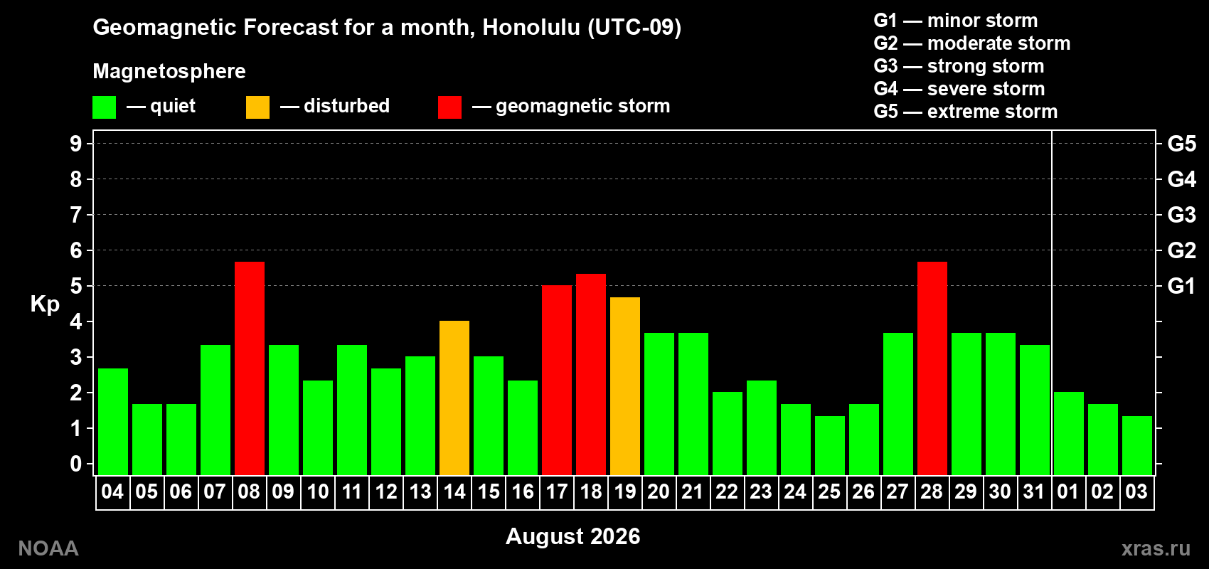 Geomagnetic index Kp forecast for the next month