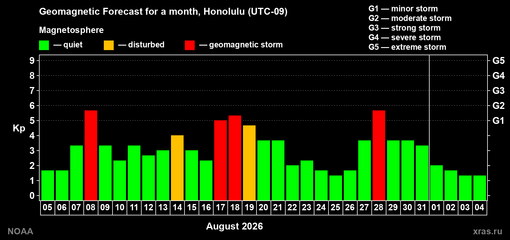 Geomagnetic index Kp forecast for the next month