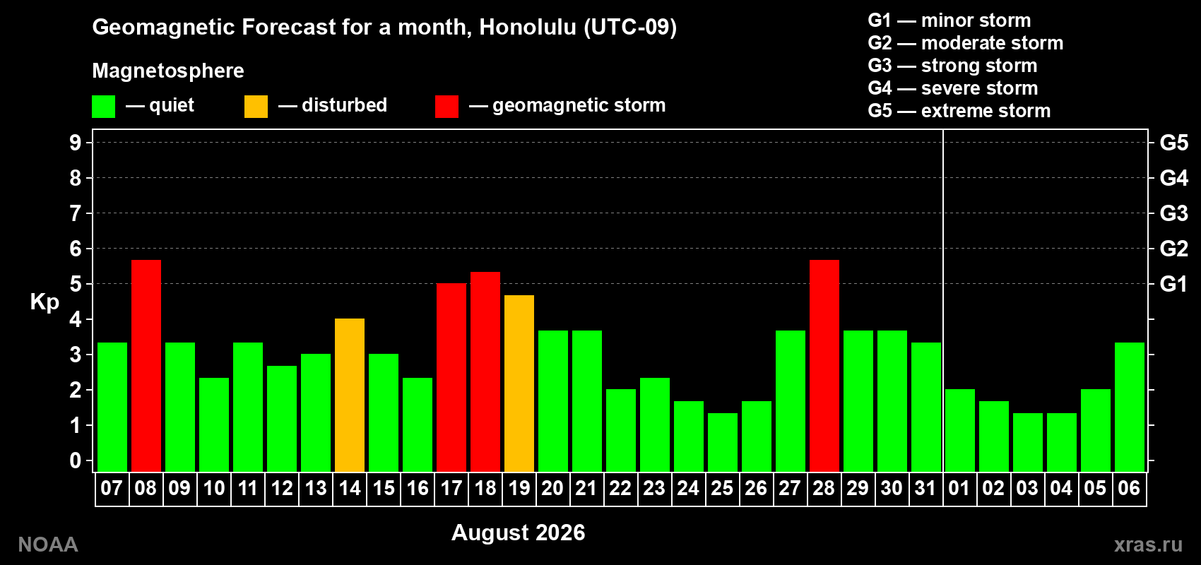 Geomagnetic index Kp forecast for the next month