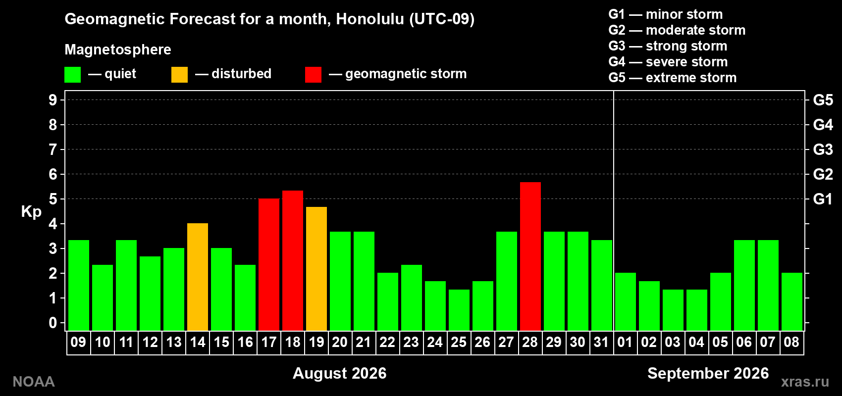 Geomagnetic index Kp forecast for the next month