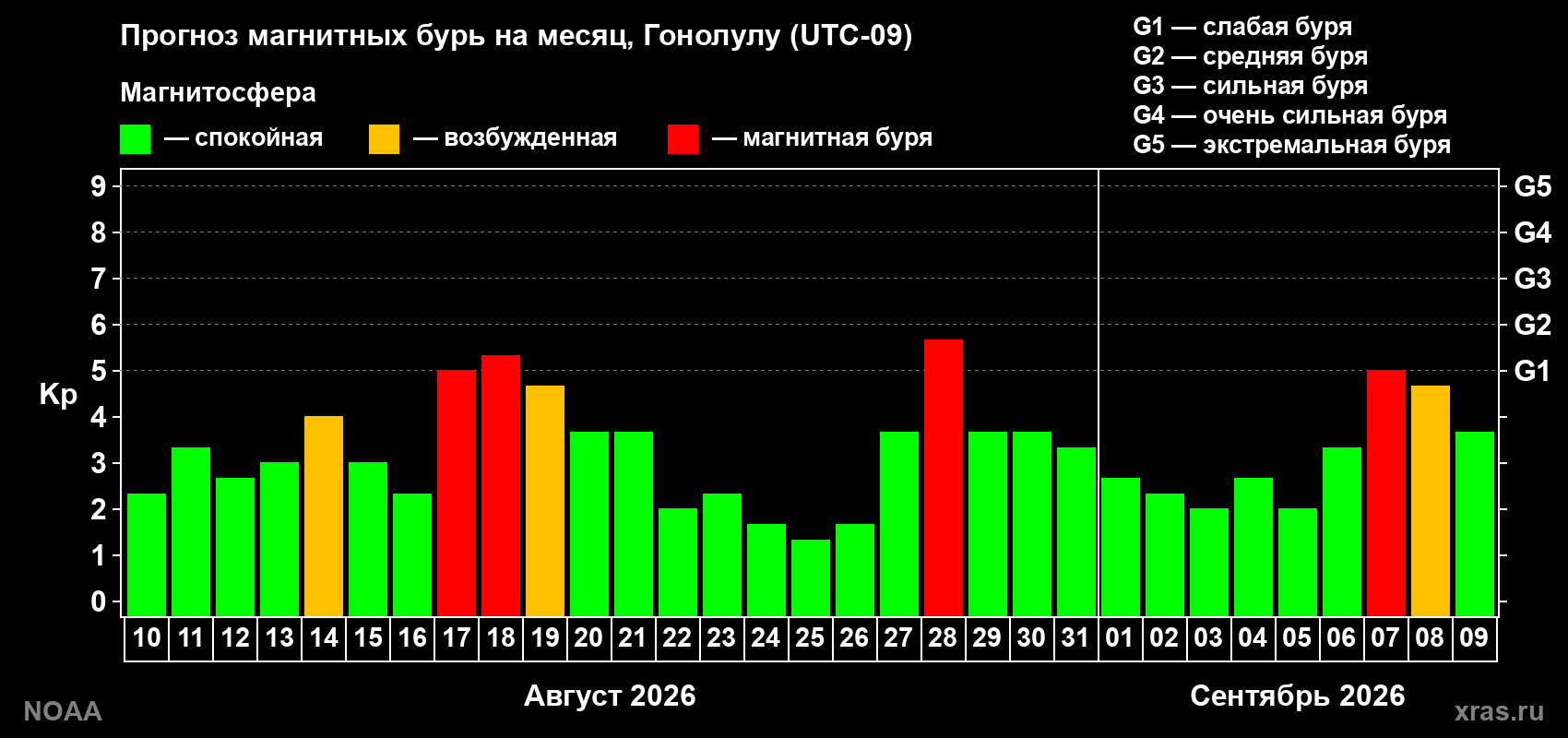 Прогноз геомагнитного индекса Kp на следующий месяц