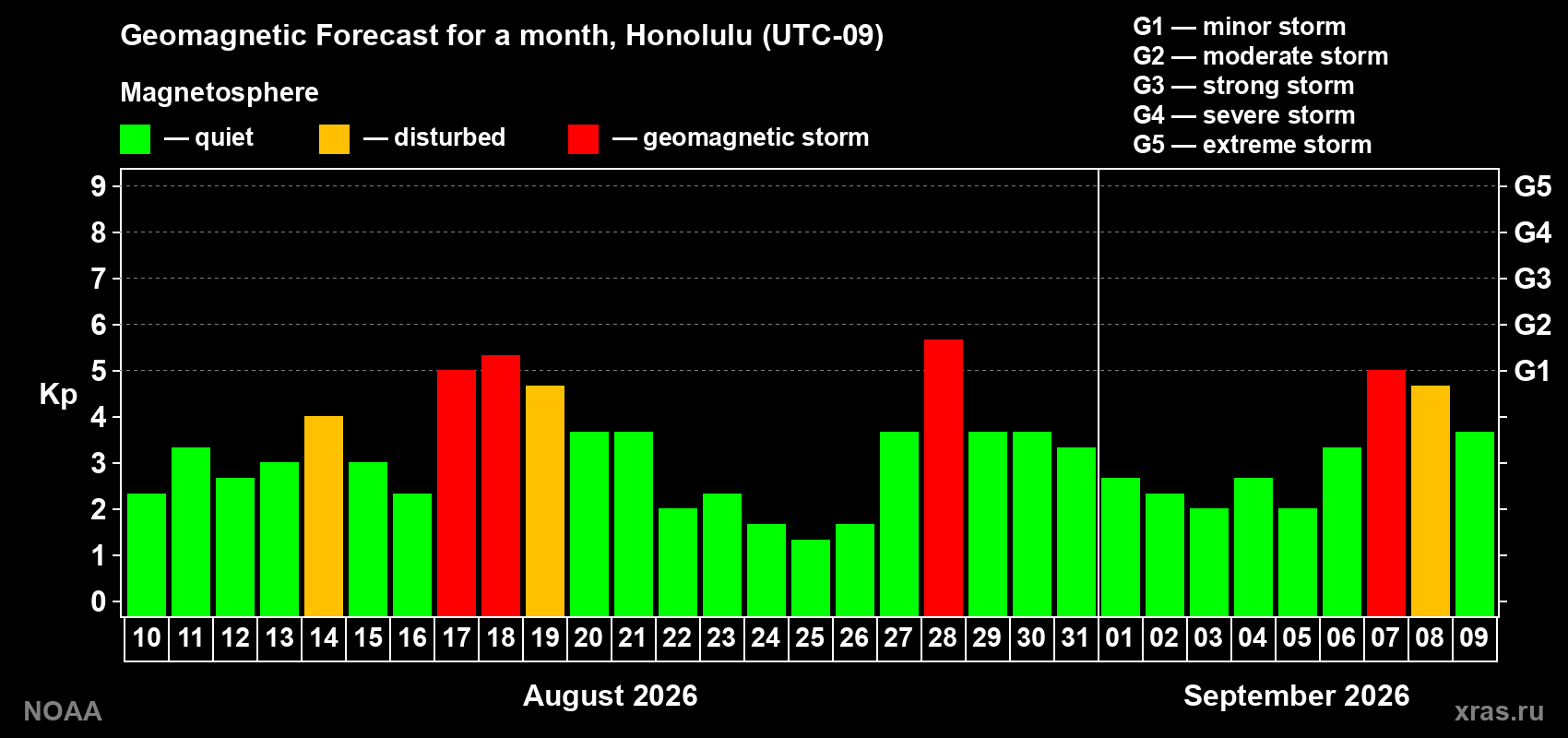 Geomagnetic index Kp forecast for the next month