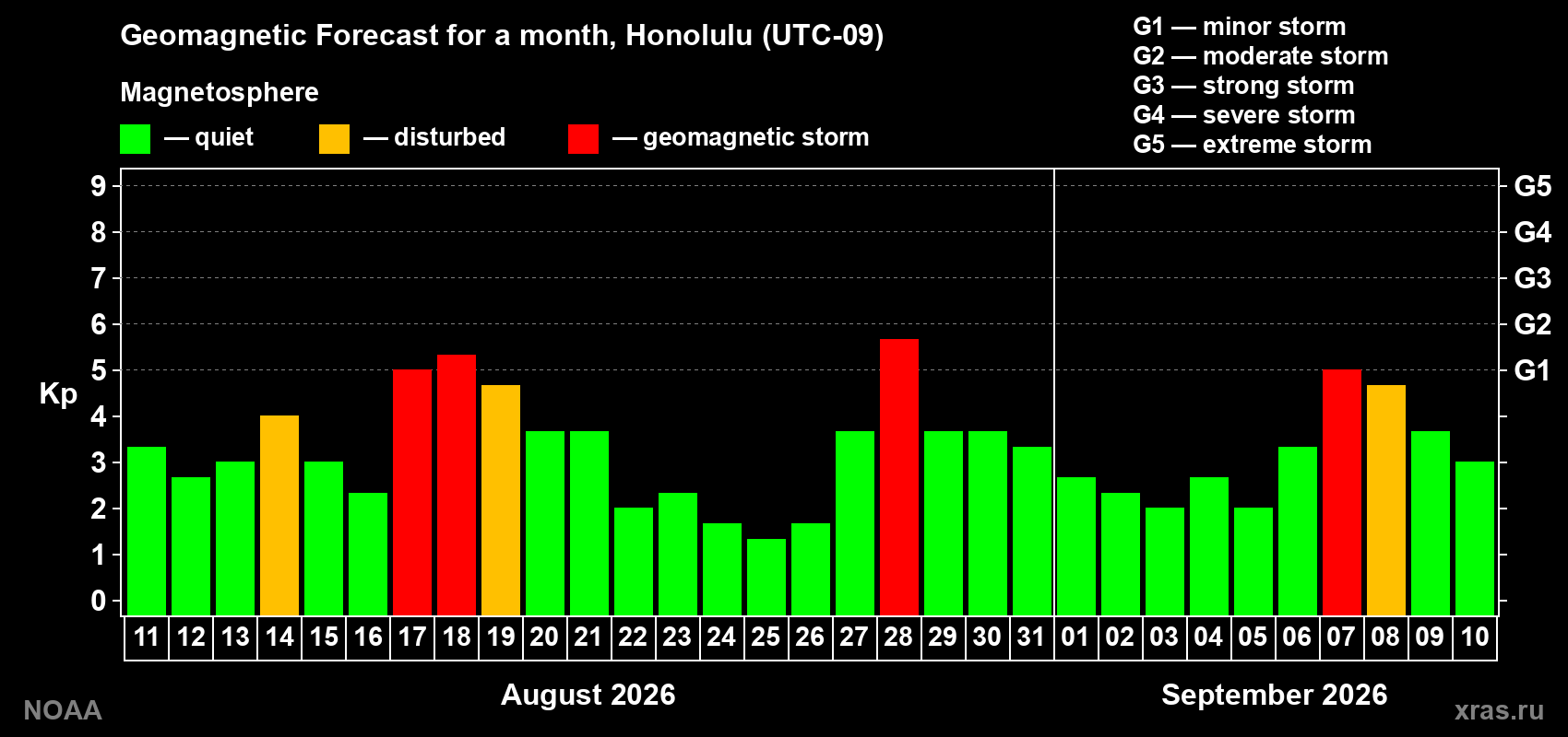 Geomagnetic index Kp forecast for the next month