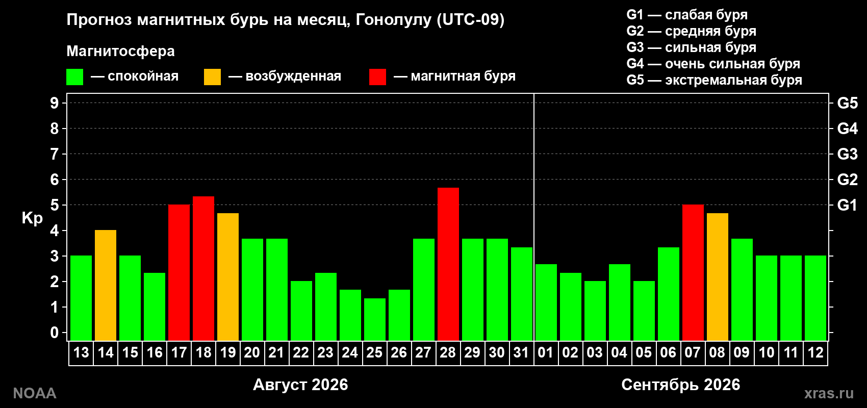 Прогноз геомагнитного индекса Kp на следующий месяц