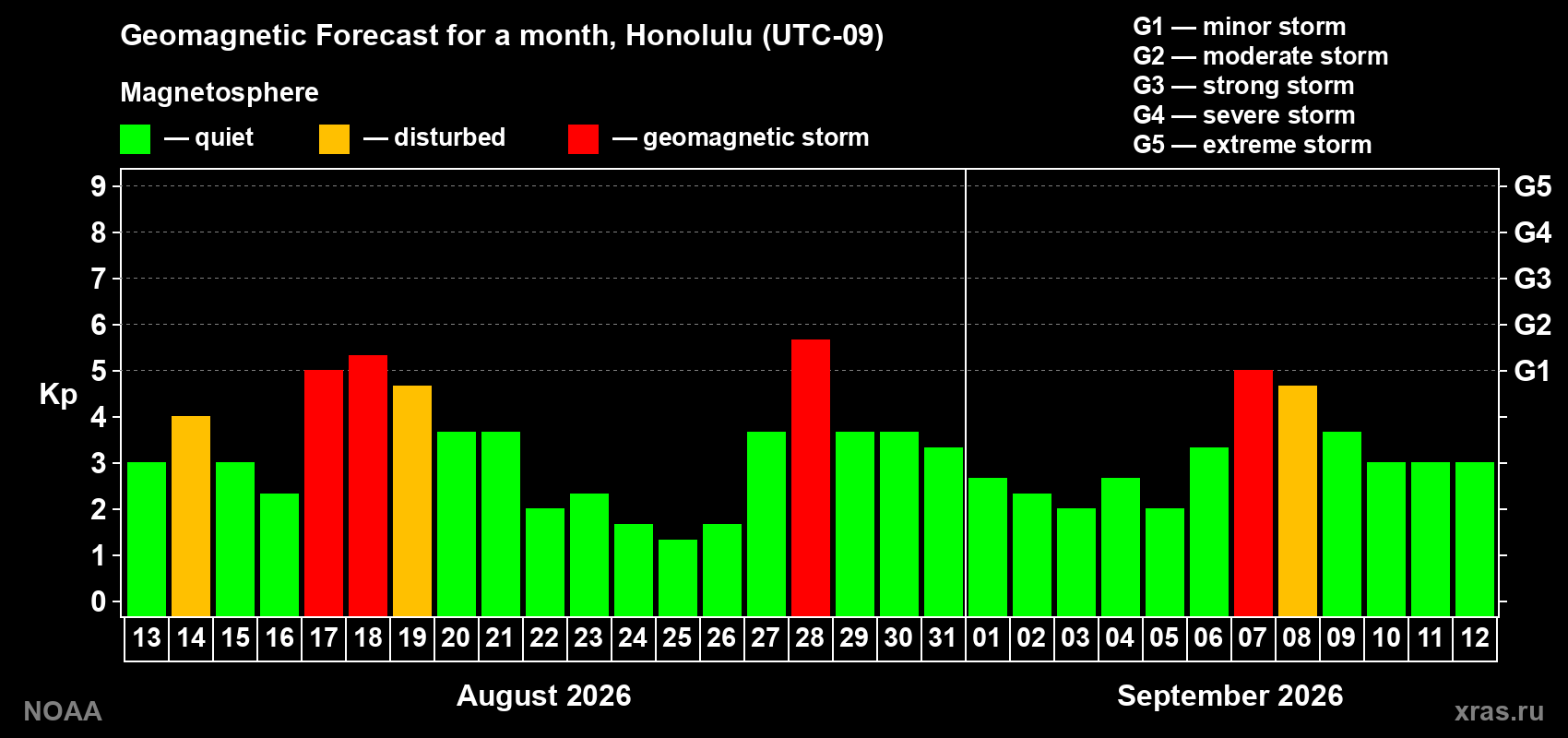 Geomagnetic index Kp forecast for the next month
