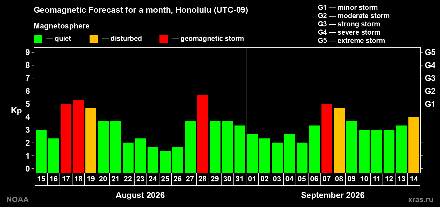 Geomagnetic index Kp forecast for the next month
