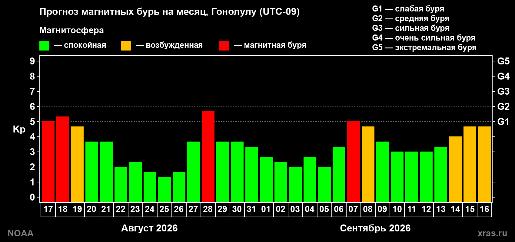 Прогноз геомагнитного индекса Kp на следующий месяц