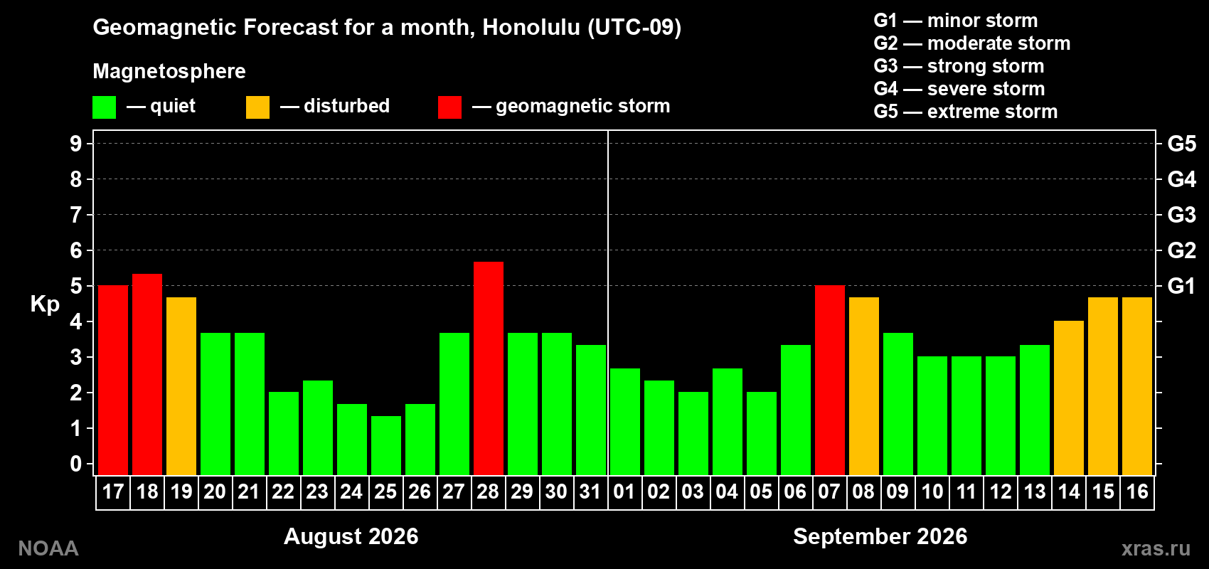 Geomagnetic index Kp forecast for the next month