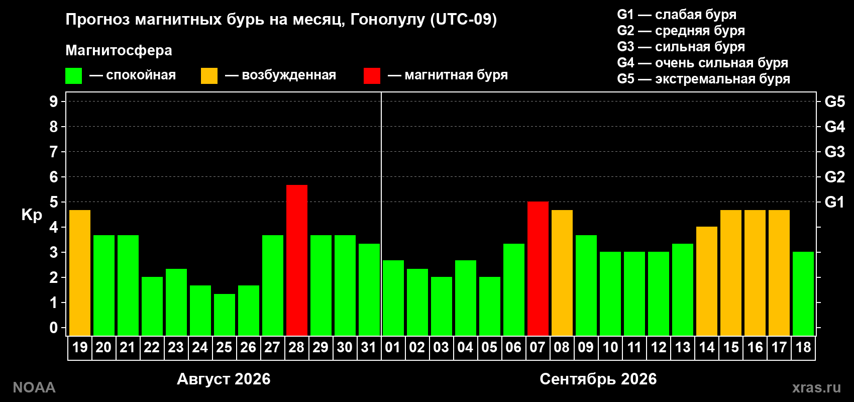 Прогноз геомагнитного индекса Kp на следующий месяц