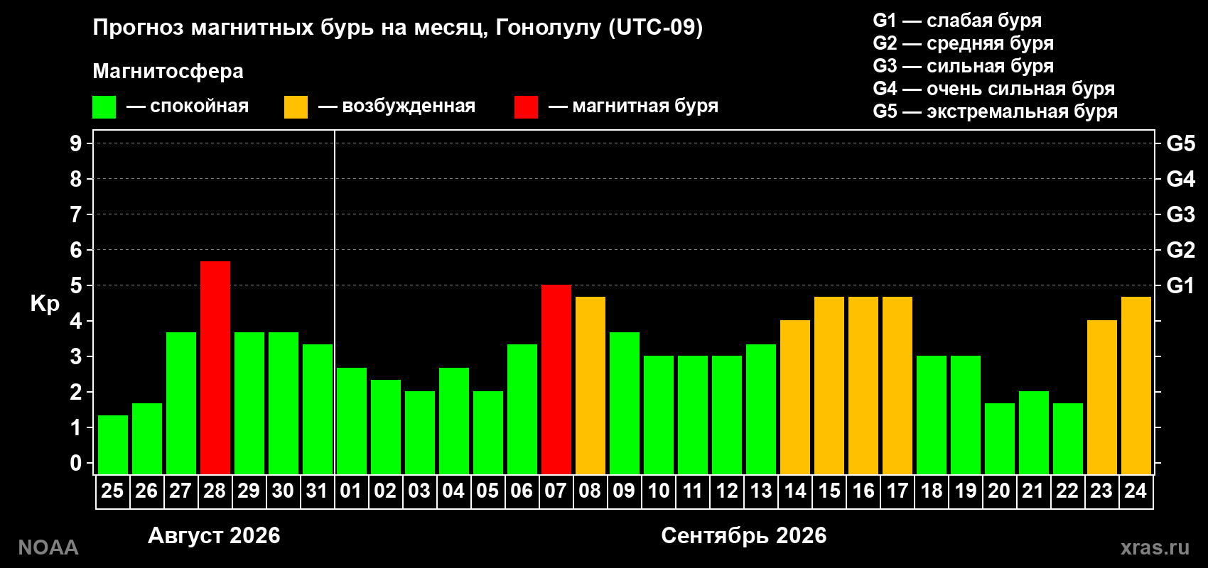 Прогноз геомагнитного индекса Kp на следующий месяц