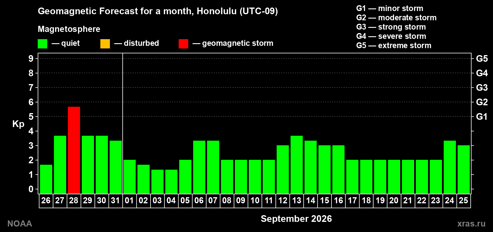 Geomagnetic index Kp forecast for the next month