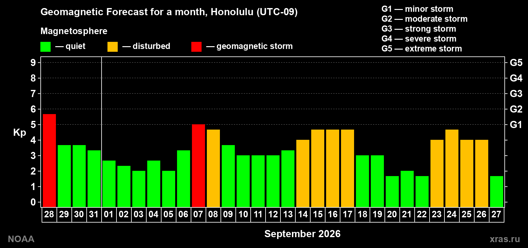 Geomagnetic index Kp forecast for the next month