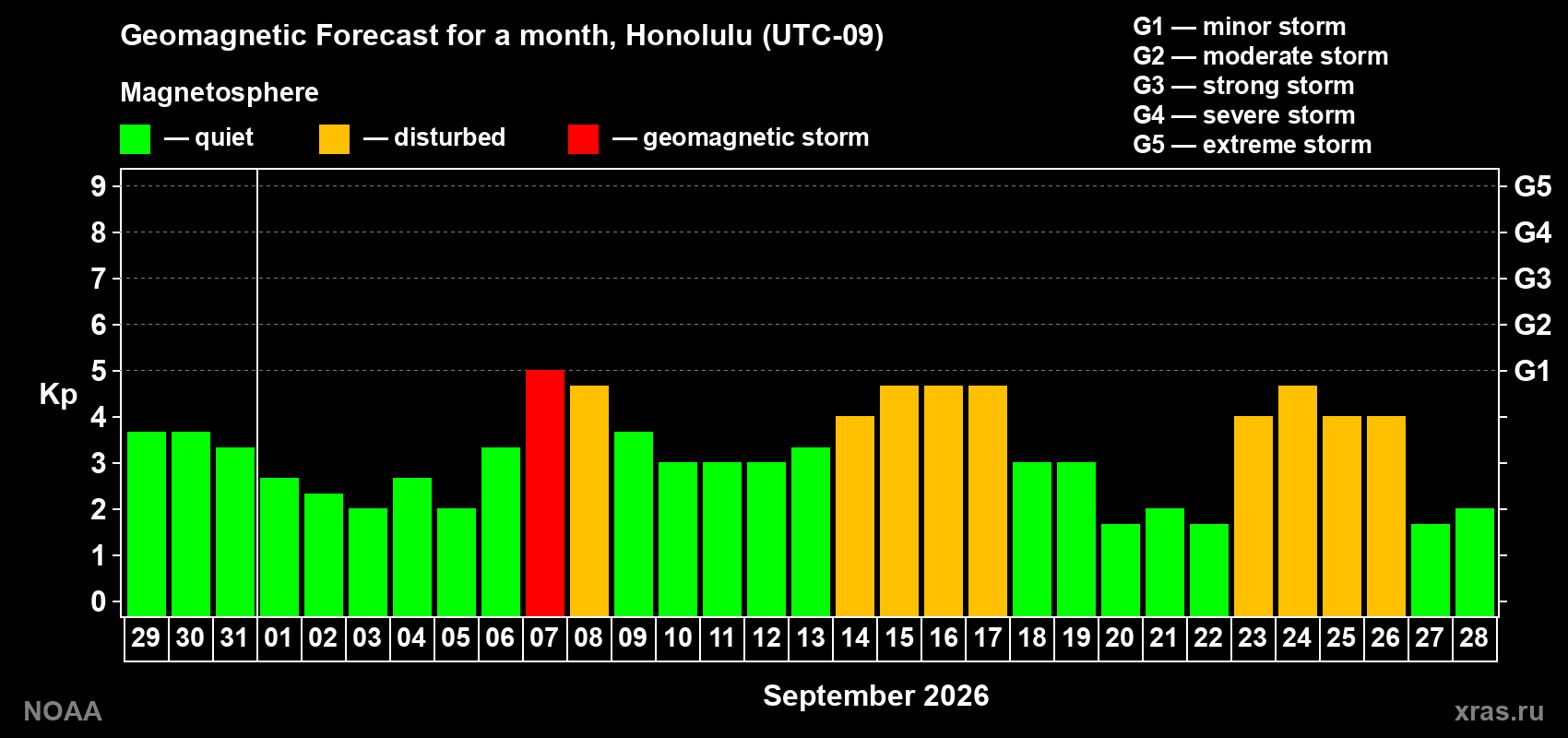 Geomagnetic index Kp forecast for the next month