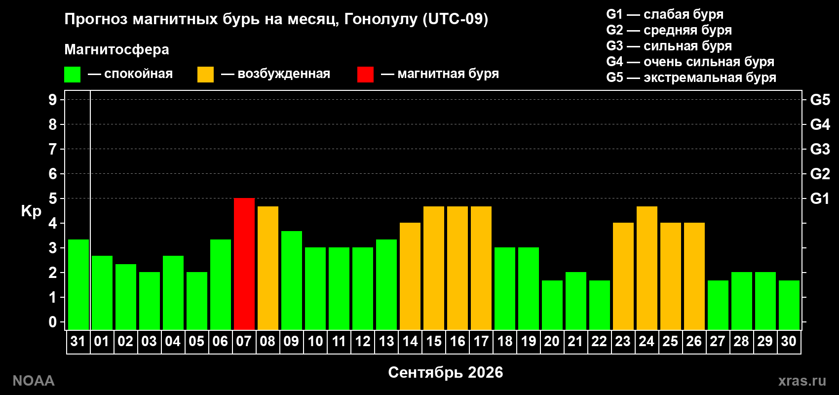 Прогноз геомагнитного индекса Kp на следующий месяц
