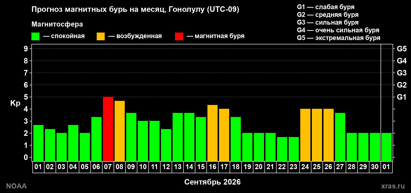 Прогноз геомагнитного индекса Kp на следующий месяц