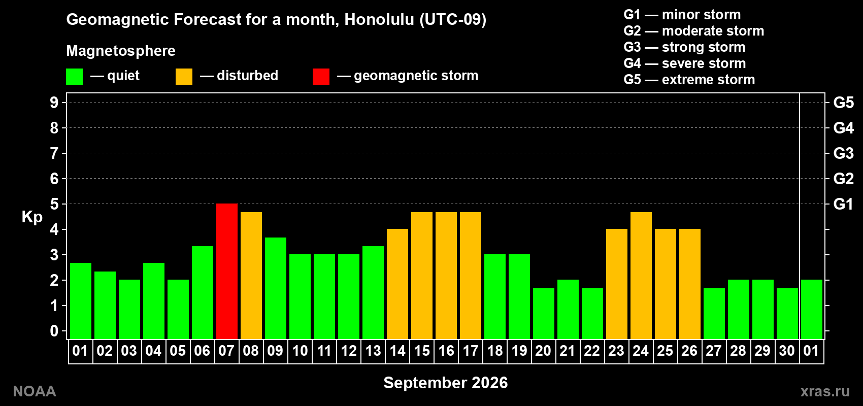 Geomagnetic index Kp forecast for the next month