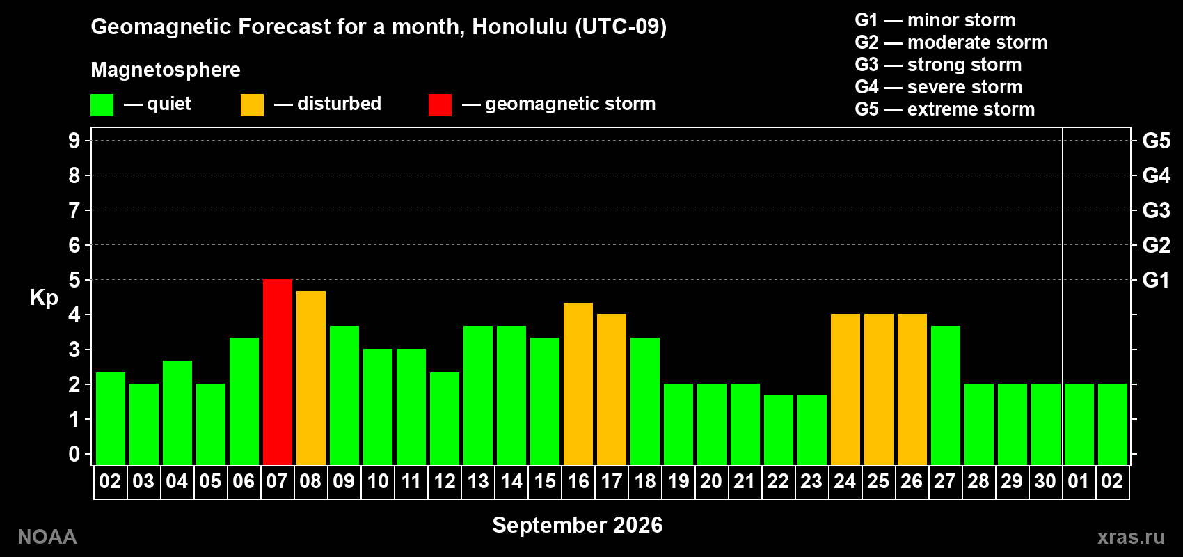 Geomagnetic index Kp forecast for the next month