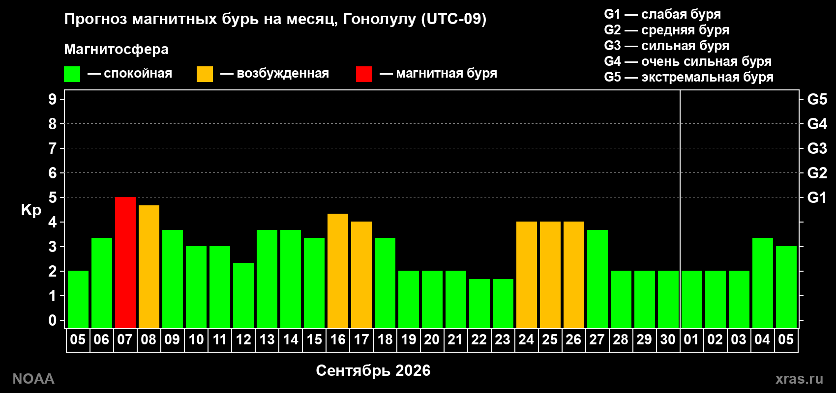 Прогноз геомагнитного индекса Kp на следующий месяц