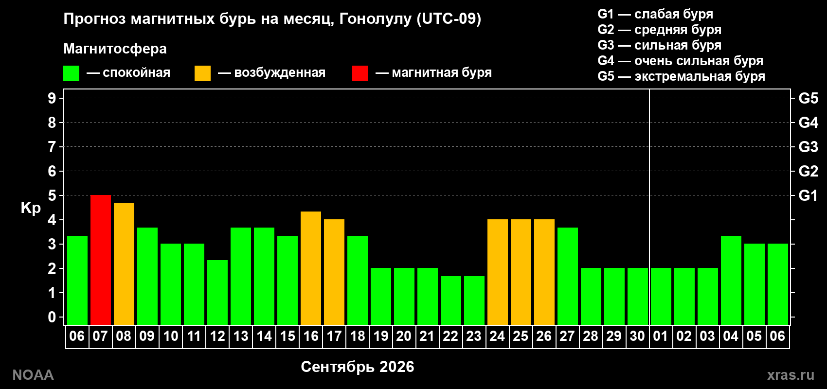 Прогноз геомагнитного индекса Kp на следующий месяц