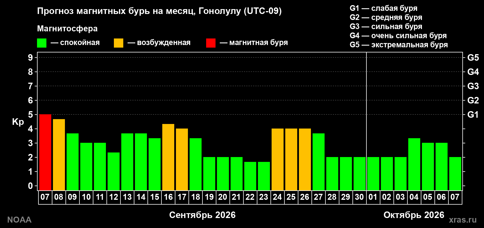 Прогноз геомагнитного индекса Kp на следующий месяц