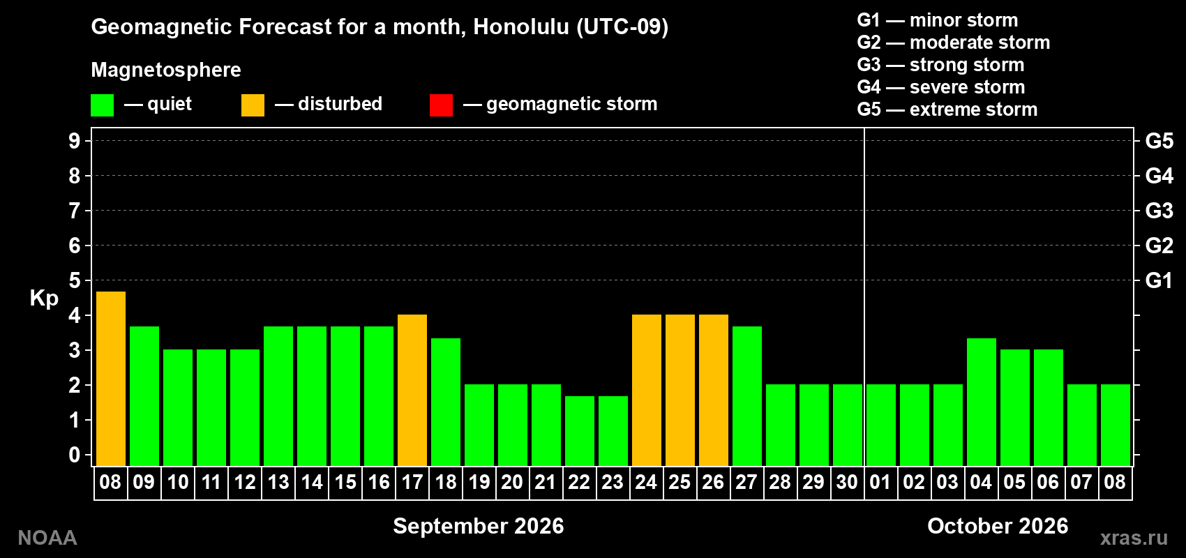 Geomagnetic index Kp forecast for the next month