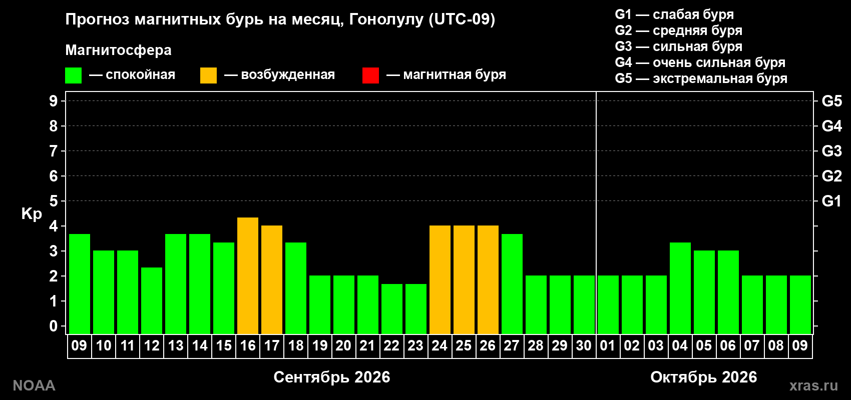 Прогноз геомагнитного индекса Kp на следующий месяц
