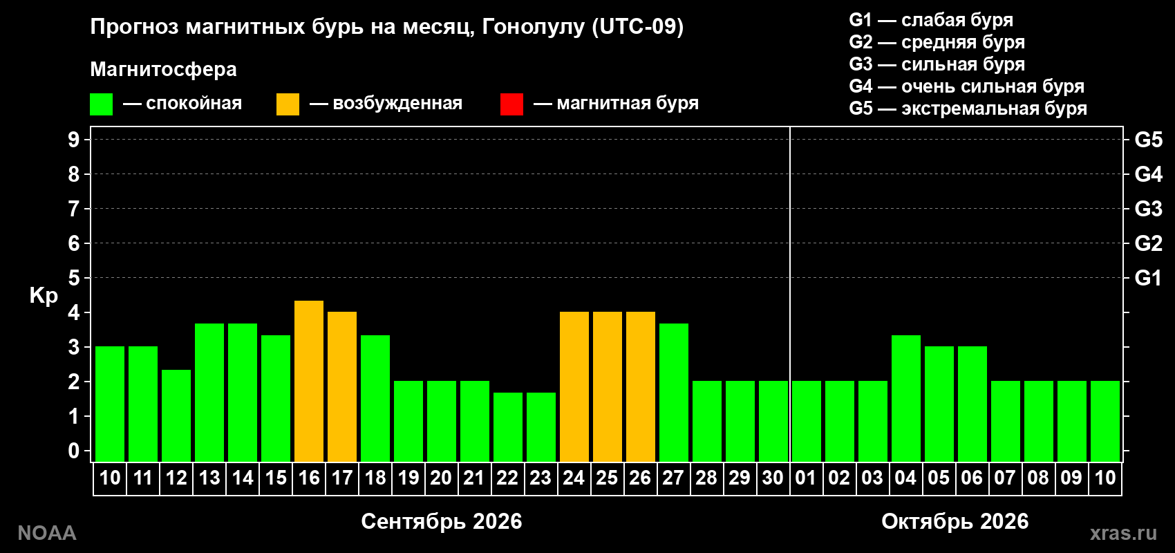 Прогноз геомагнитного индекса Kp на следующий месяц