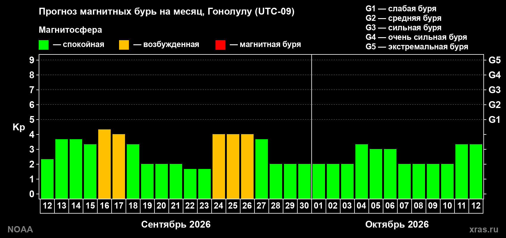 Прогноз геомагнитного индекса Kp на следующий месяц