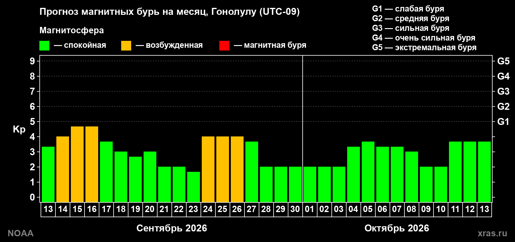 Прогноз геомагнитного индекса Kp на следующий месяц