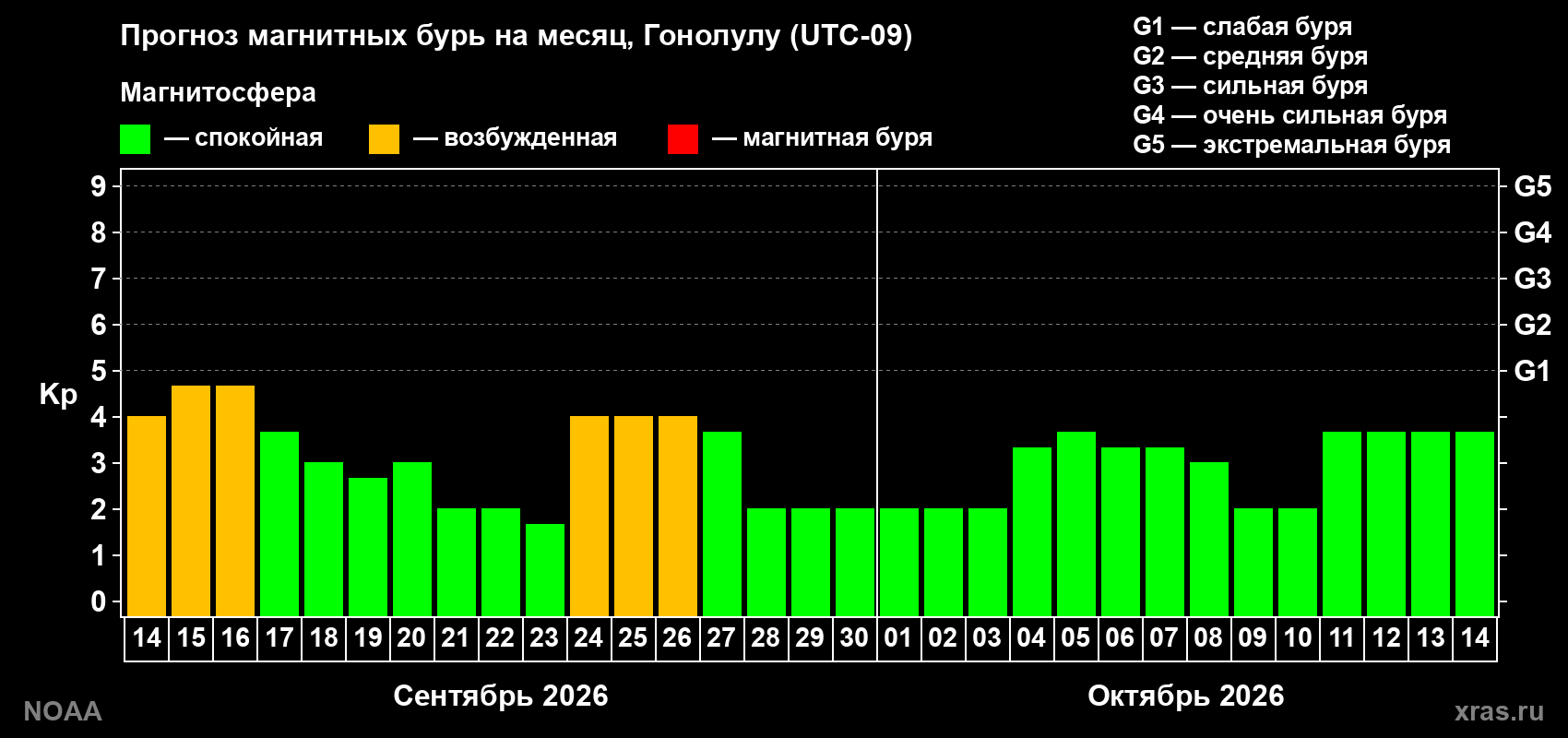 Прогноз геомагнитного индекса Kp на следующий месяц