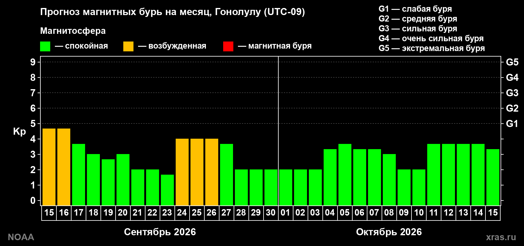 Прогноз геомагнитного индекса Kp на следующий месяц