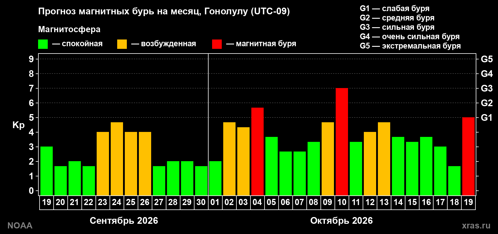 Прогноз геомагнитного индекса Kp на следующий месяц