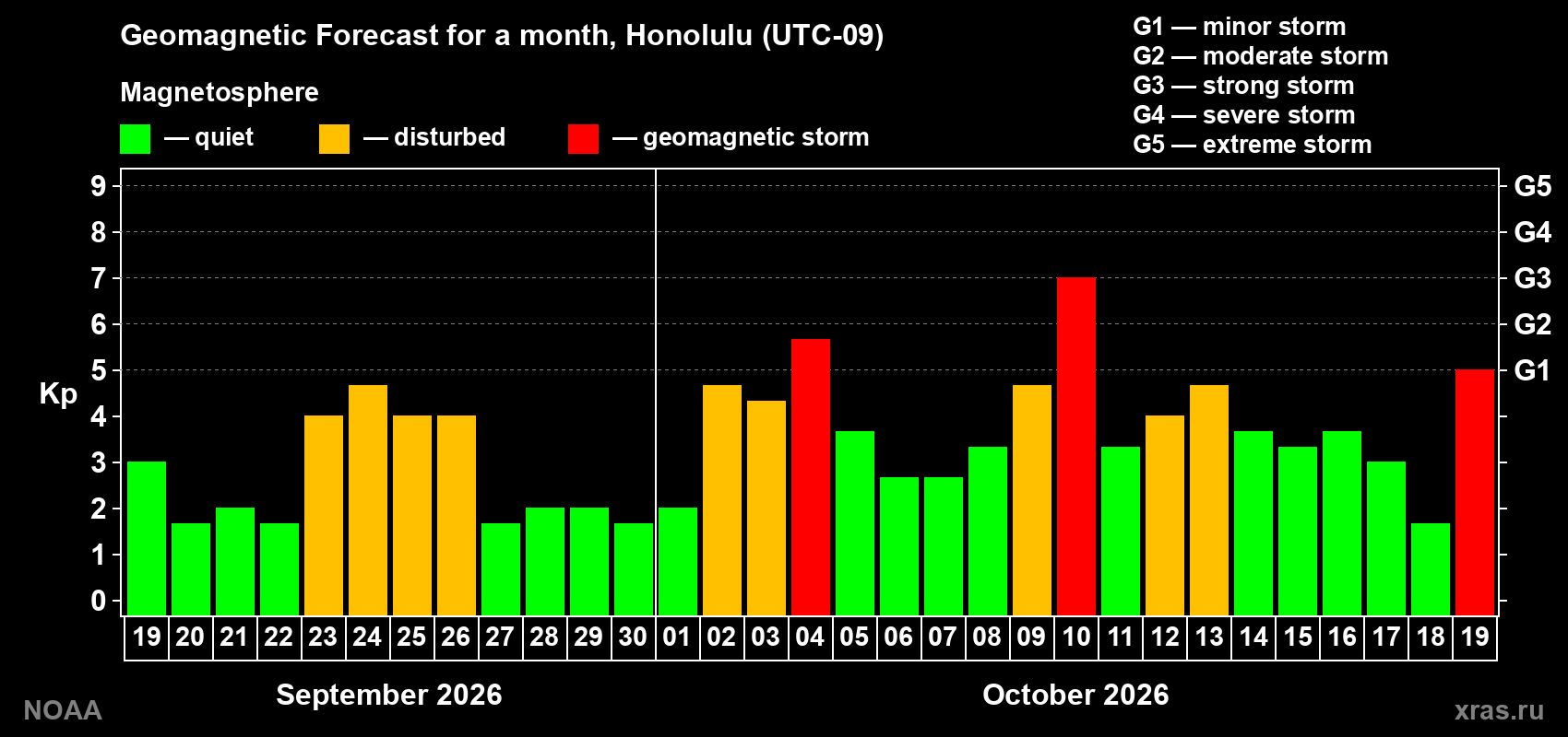 Geomagnetic index Kp forecast for the next month