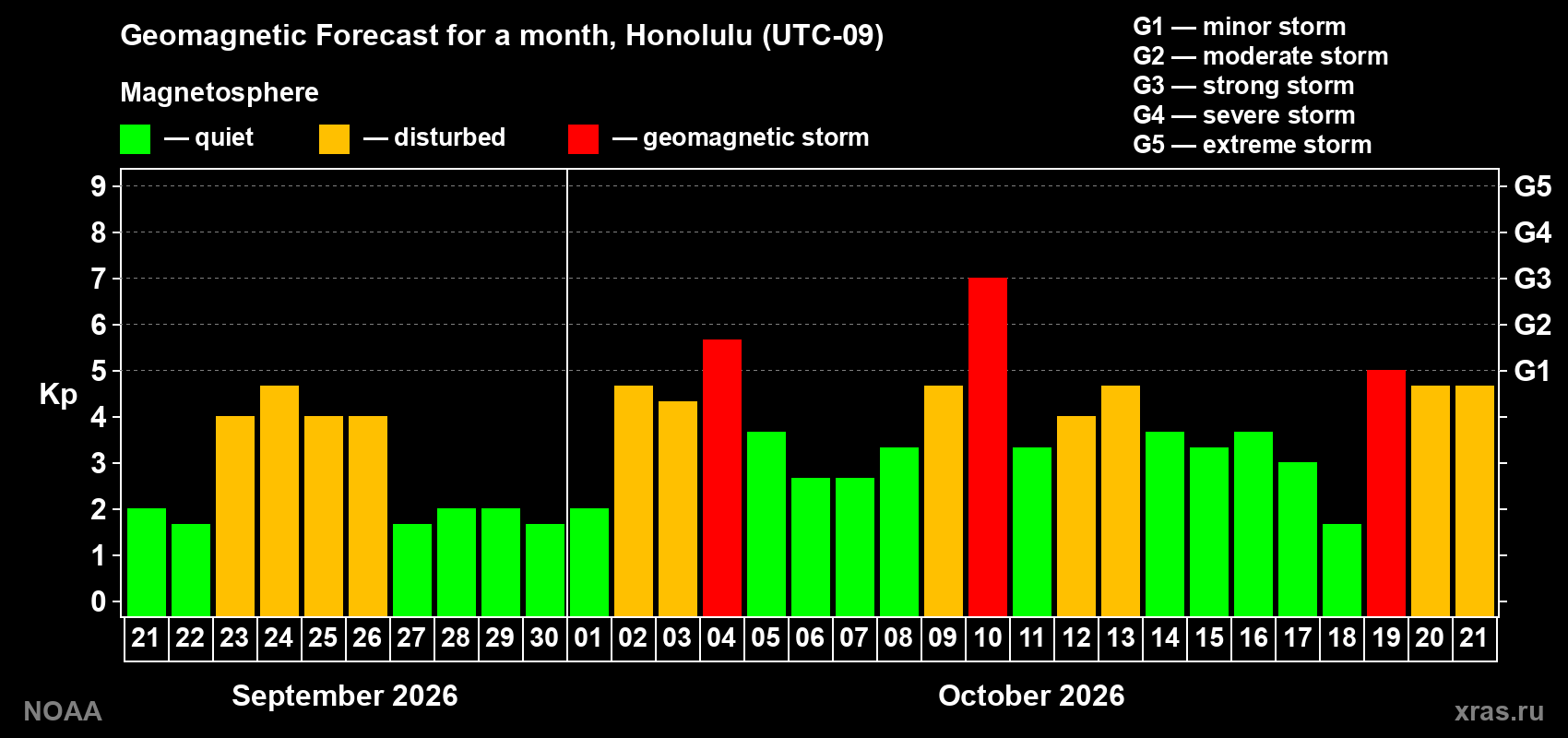 Geomagnetic index Kp forecast for the next month