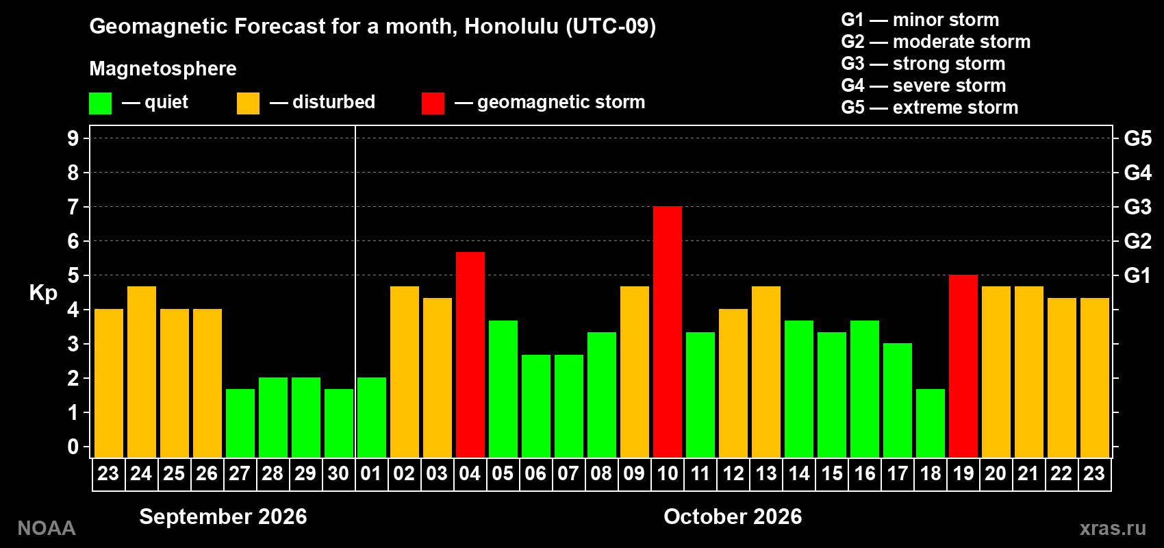 Geomagnetic index Kp forecast for the next month