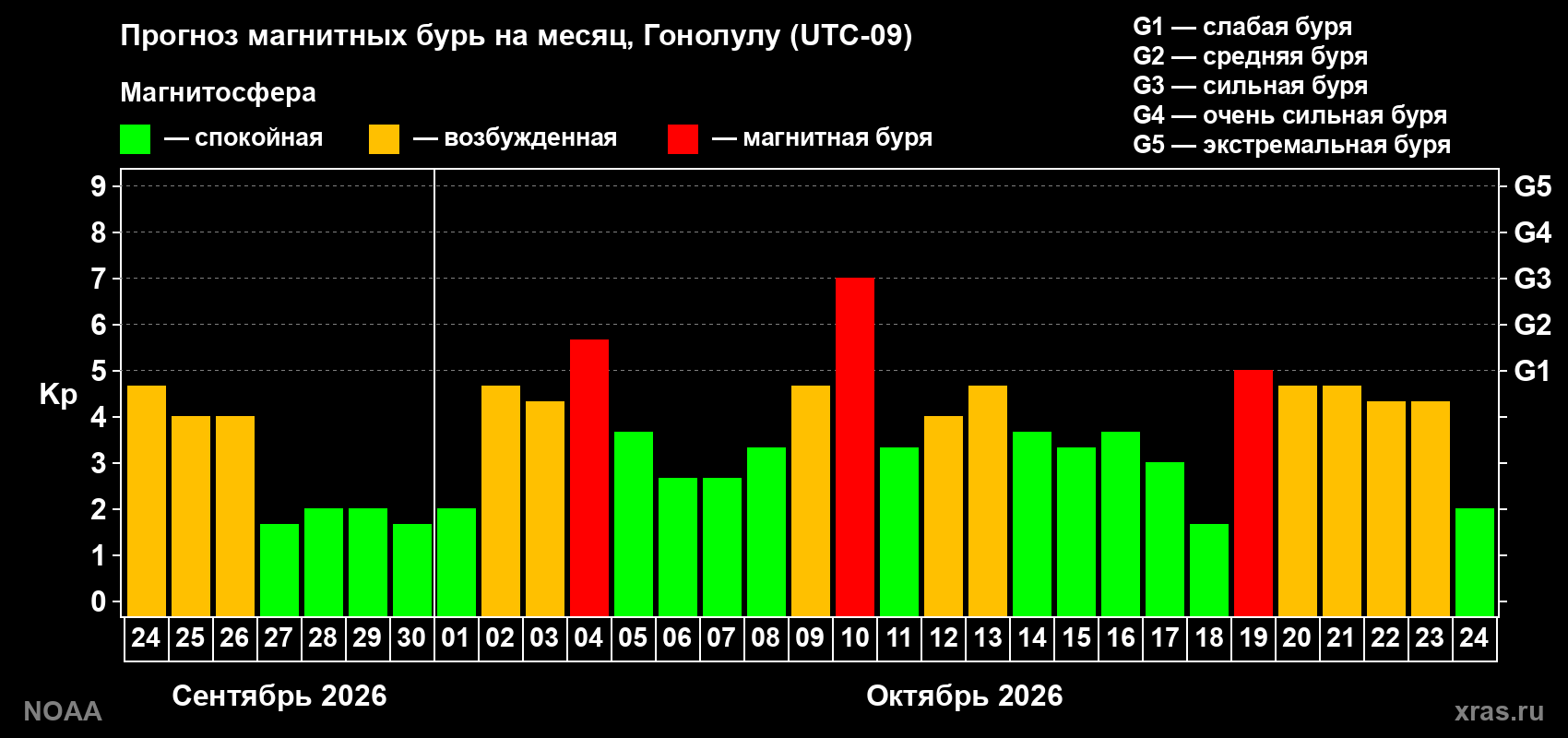 Прогноз геомагнитного индекса Kp на следующий месяц