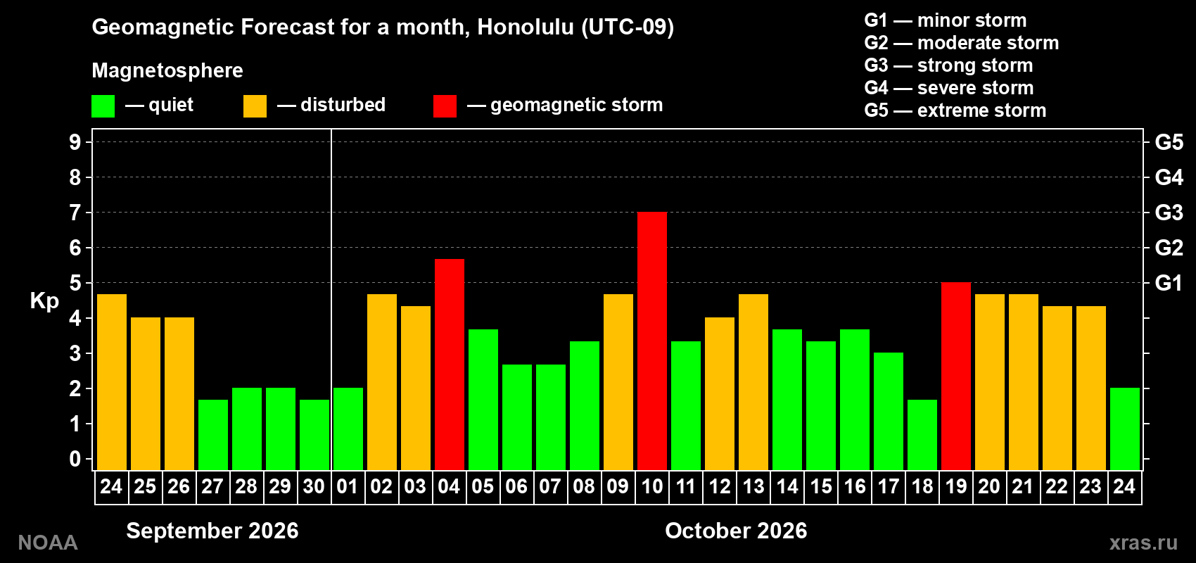 Geomagnetic index Kp forecast for the next month