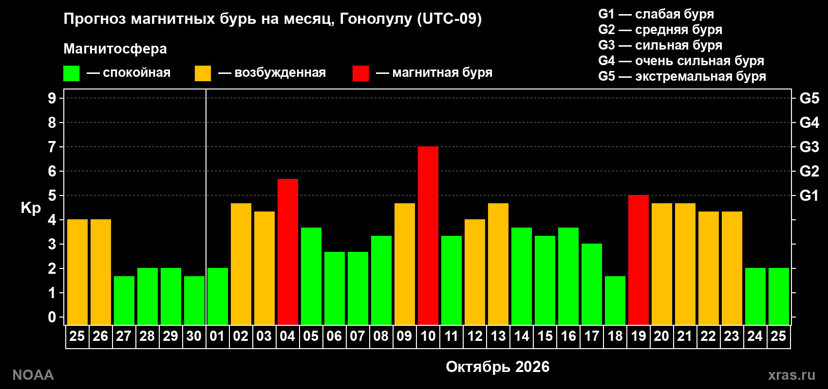 Прогноз геомагнитного индекса Kp на следующий месяц