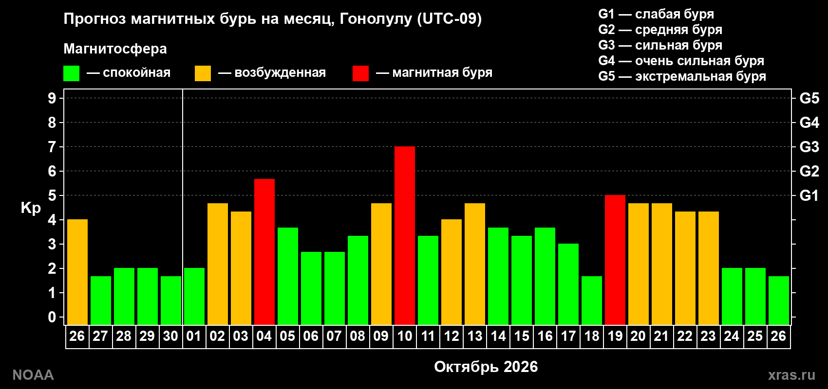 Прогноз геомагнитного индекса Kp на следующий месяц