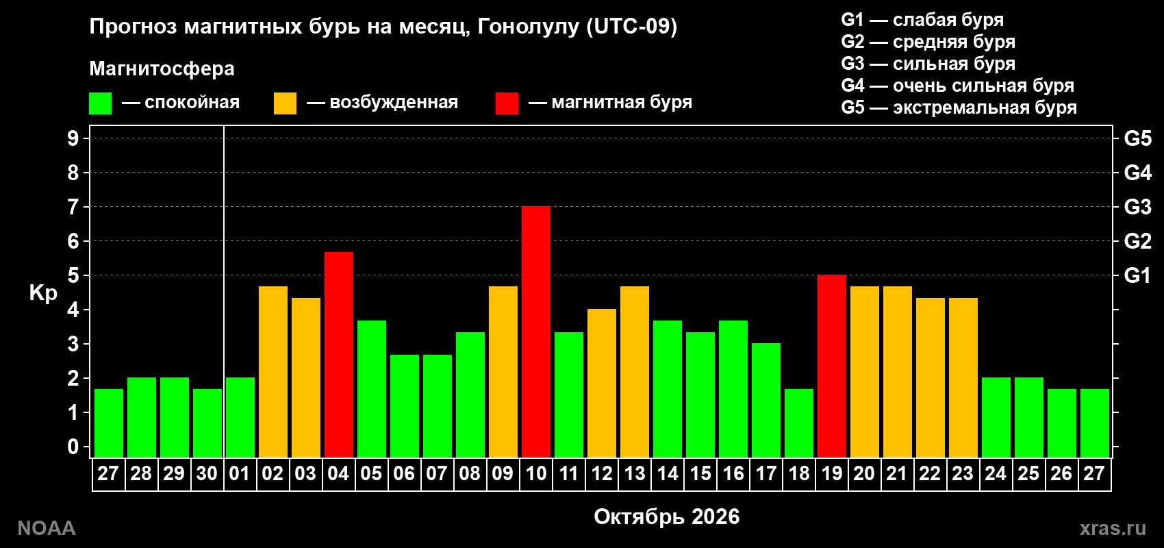 Прогноз геомагнитного индекса Kp на следующий месяц