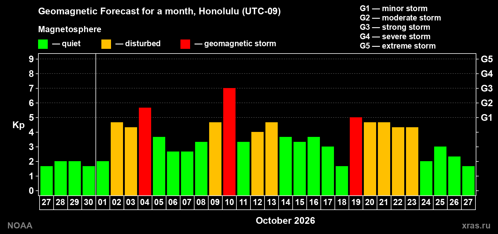 Geomagnetic index Kp forecast for the next month