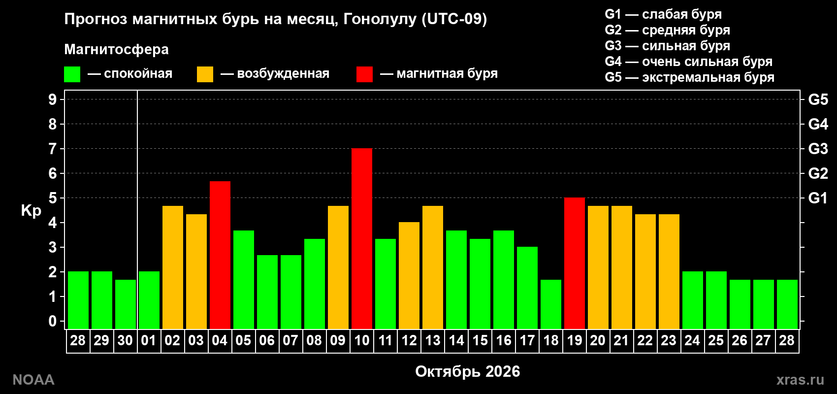 Прогноз геомагнитного индекса Kp на следующий месяц