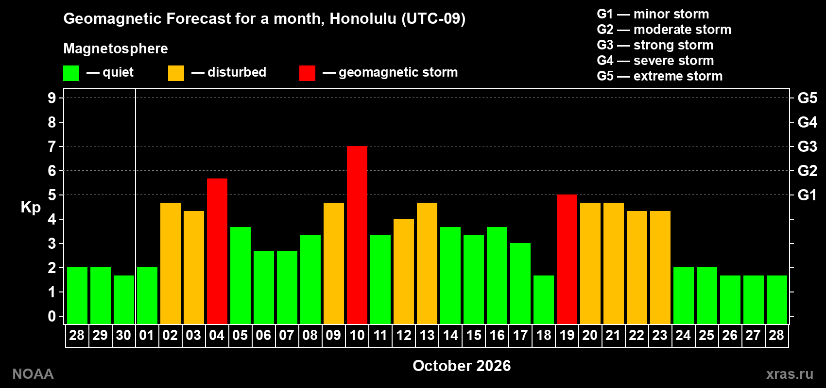 Geomagnetic index Kp forecast for the next month