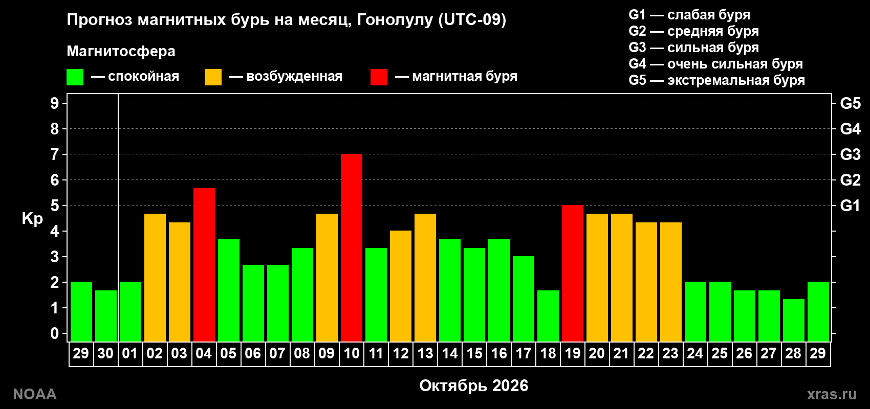 Прогноз геомагнитного индекса Kp на следующий месяц