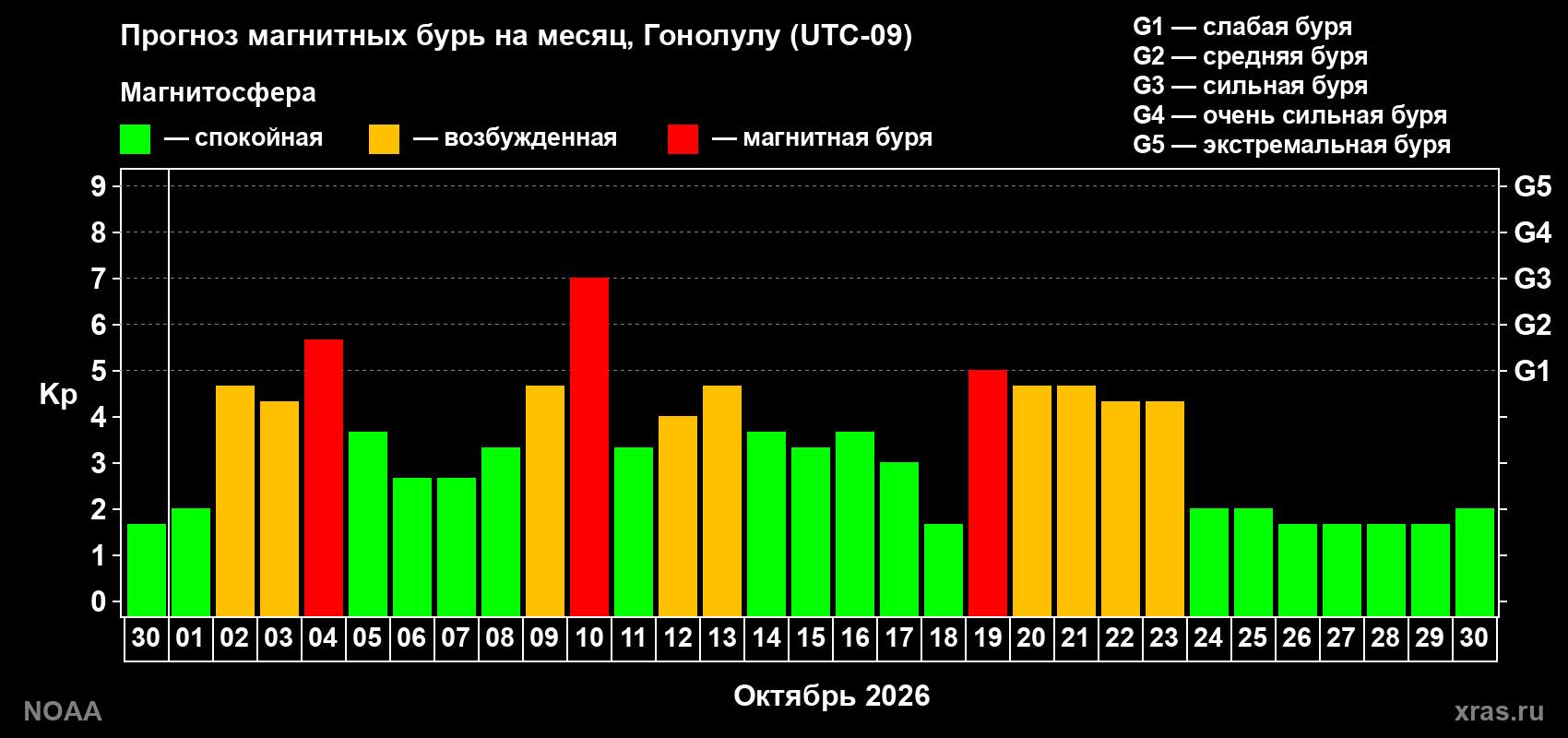 Прогноз геомагнитного индекса Kp на следующий месяц